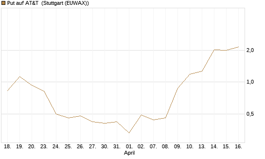 Put auf AT&T [Vontobel] Chart