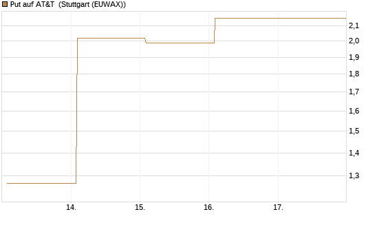 Put auf AT&T [Vontobel] Chart