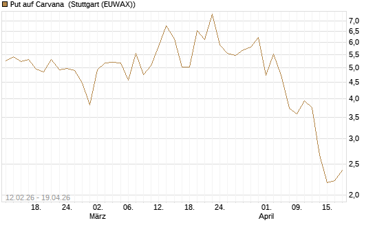 Put auf Carvana [Vontobel] Chart