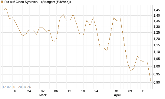 Put auf Cisco Systems [Vontobel] Chart