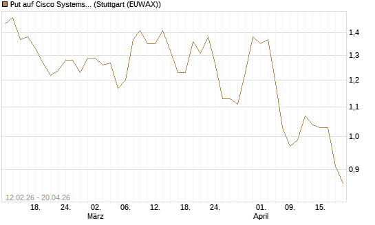 Put auf Cisco Systems [Vontobel] Chart