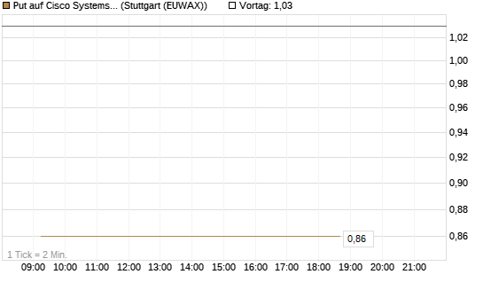 Put auf Cisco Systems [Vontobel] Chart