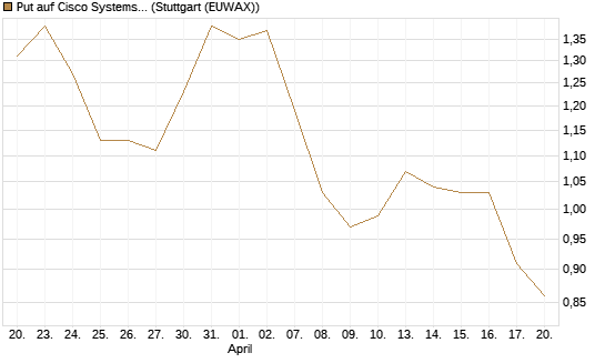 Put auf Cisco Systems [Vontobel] Chart