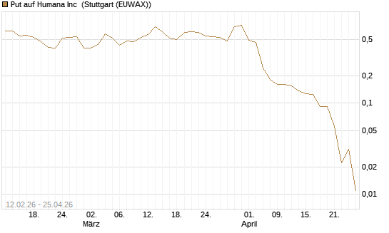 Put auf Humana Inc [Vontobel] Chart