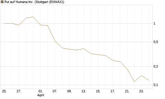 Put auf Humana Inc [Vontobel] Chart
