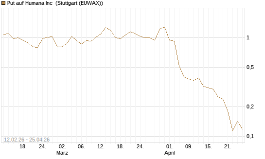 Put auf Humana Inc [Vontobel] Chart