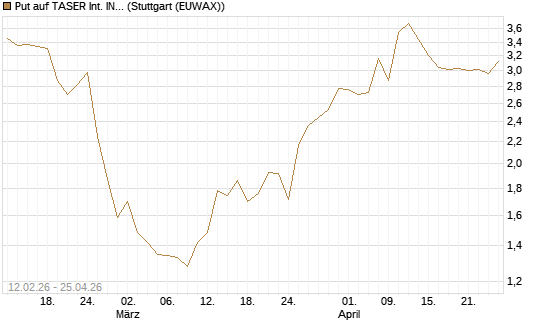 Put auf TASER Int. INC [Vontobel] Chart
