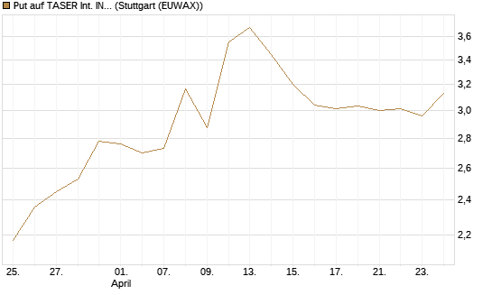 Put auf TASER Int. INC [Vontobel] Chart