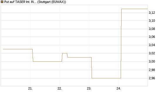 Put auf TASER Int. INC [Vontobel] Chart