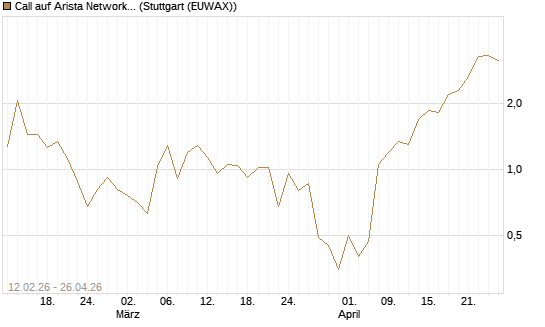 Call auf Arista Networks Inc [Vontobel] Chart