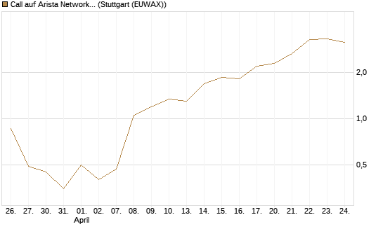 Call auf Arista Networks Inc [Vontobel] Chart