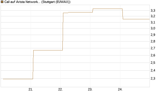 Call auf Arista Networks Inc [Vontobel] Chart