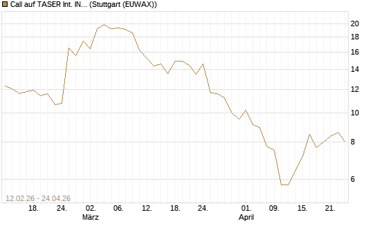 Call auf TASER Int. INC [Vontobel] Chart