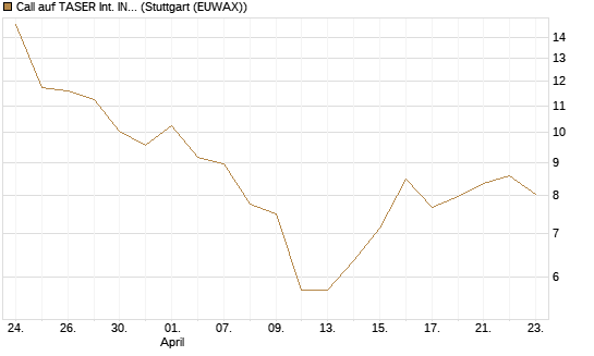 Call auf TASER Int. INC [Vontobel] Chart