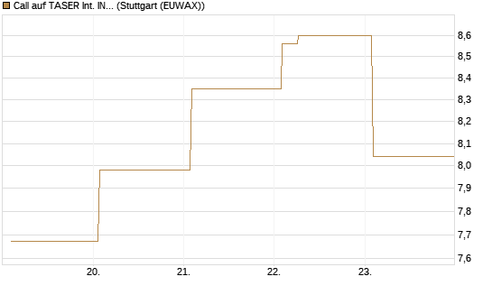 Call auf TASER Int. INC [Vontobel] Chart
