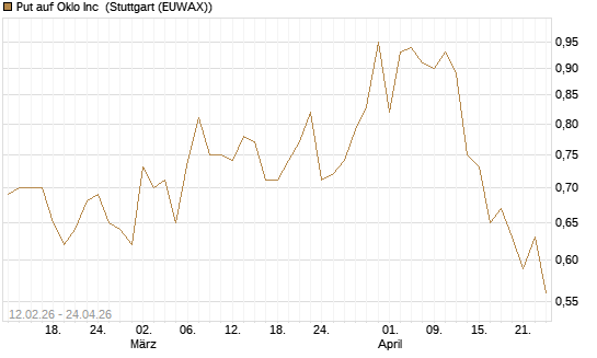 Put auf Oklo Inc [Vontobel] Chart