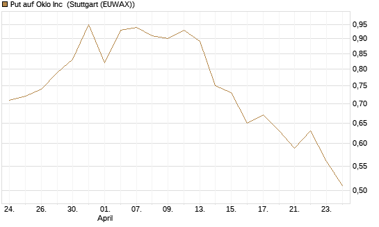 Put auf Oklo Inc [Vontobel] Chart