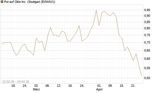 Put auf Oklo Inc [Vontobel] Chart