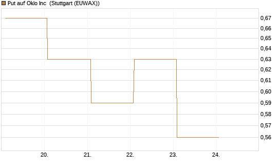 Put auf Oklo Inc [Vontobel] Chart