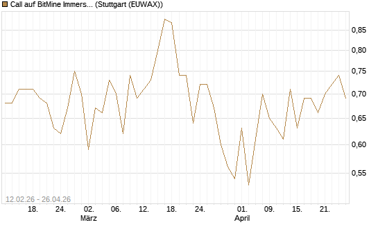 Call auf BitMine Immersion Technologies Inc [Vontobel] Chart