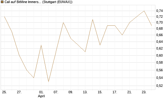 Call auf BitMine Immersion Technologies Inc [Vontobel] Chart