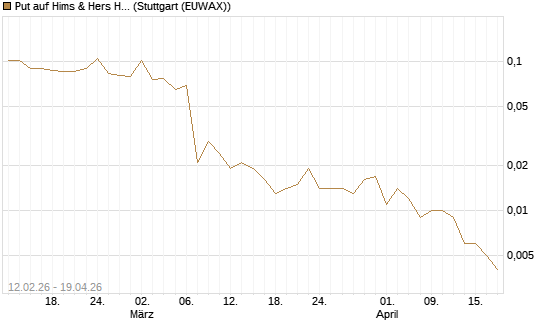 Put auf Hims & Hers Health A [Vontobel] Chart