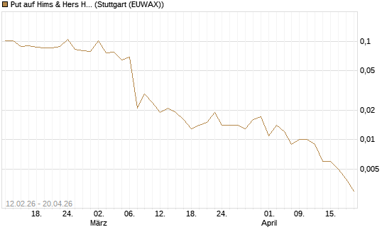Put auf Hims & Hers Health A [Vontobel] Chart