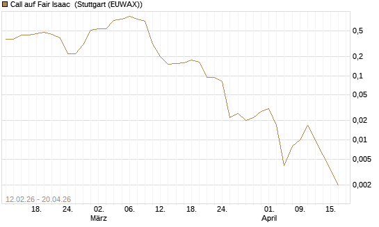 Call auf Fair Isaac [Vontobel] Chart