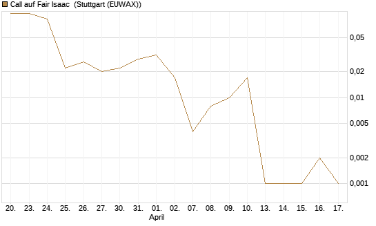 Call auf Fair Isaac [Vontobel] Chart