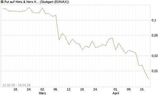 Put auf Hims & Hers Health A [Vontobel] Chart