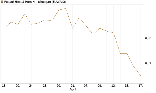 Put auf Hims & Hers Health A [Vontobel] Chart