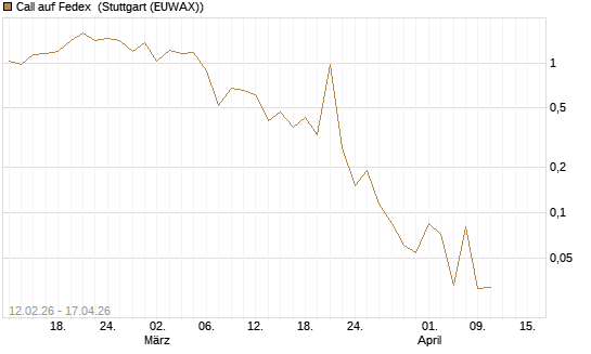 Call auf Fedex [Vontobel] Chart