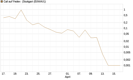 Call auf Fedex [Vontobel] Chart
