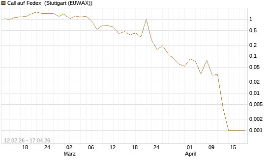 Call auf Fedex [Vontobel] Chart