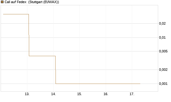 Call auf Fedex [Vontobel] Chart