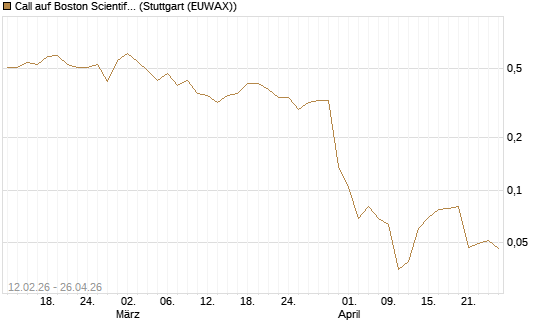 Call auf Boston Scientific [Vontobel] Chart