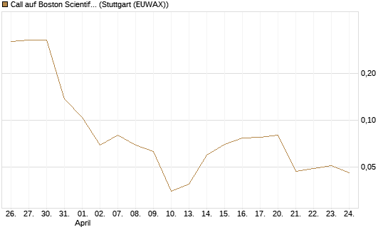 Call auf Boston Scientific [Vontobel] Chart
