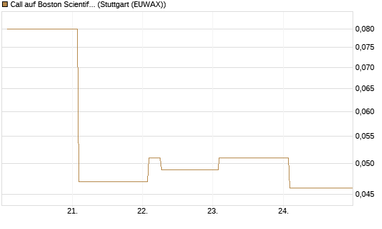 Call auf Boston Scientific [Vontobel] Chart