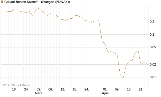 Call auf Boston Scientific [Vontobel] Chart