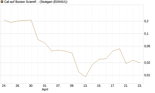 Call auf Boston Scientific [Vontobel] Chart
