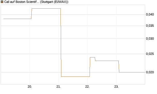 Call auf Boston Scientific [Vontobel] Chart