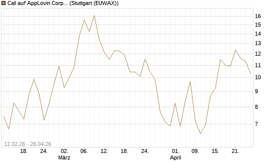Call auf AppLovin Corp [Vontobel] Chart