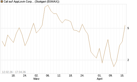 Call auf AppLovin Corp [Vontobel] Chart