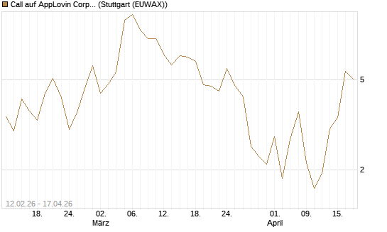 Call auf AppLovin Corp [Vontobel] Chart