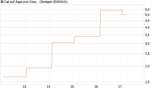 Call auf AppLovin Corp [Vontobel] Chart