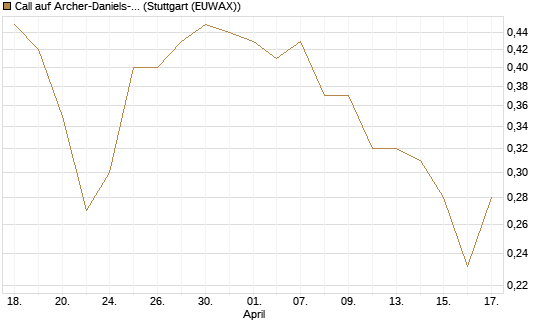 Call auf Archer-Daniels-Midland [Vontobel] Chart