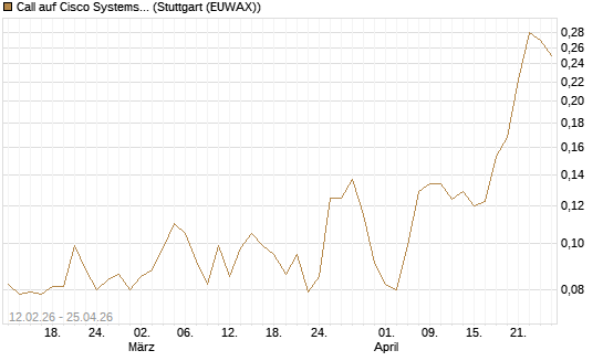 Call auf Cisco Systems [Vontobel] Chart