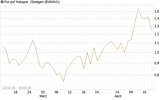 Put auf Hubspot [Vontobel] Chart
