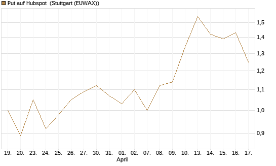 Put auf Hubspot [Vontobel] Chart
