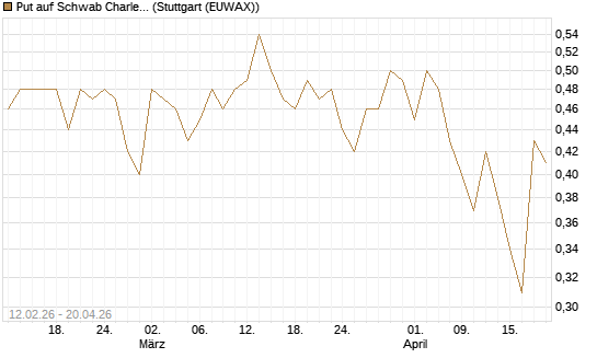 Put auf Schwab Charles [Vontobel] Chart